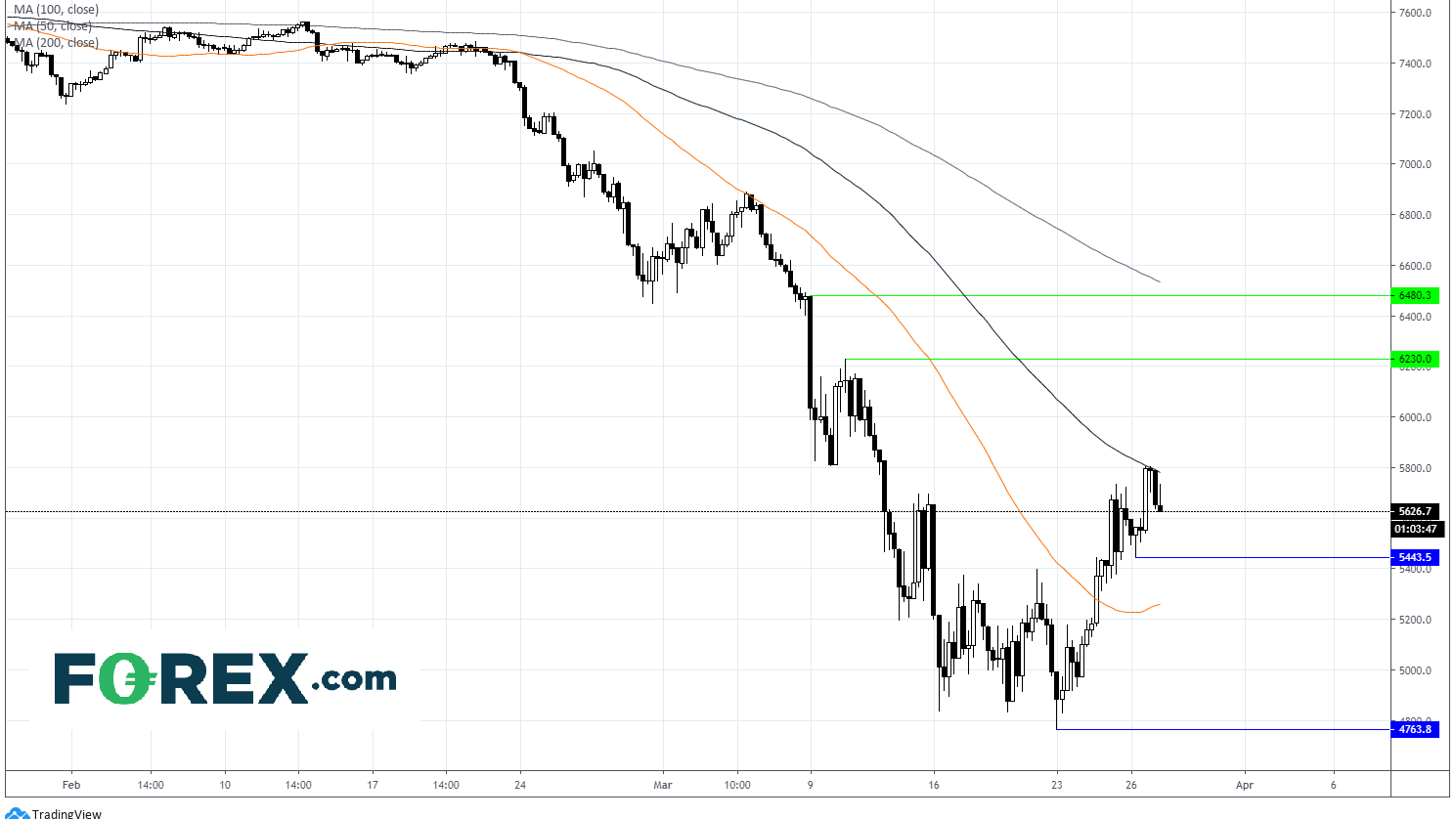 Market chart demonstrating how FTSE Snaps 3 Day Winning Streak. Published in March 2020 by FOREX.com