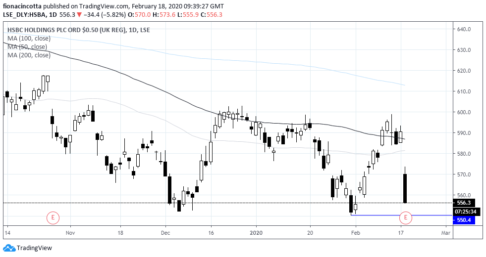 Market chart demonstrating Hob Plummets 5 On Dismal Numbers. Published in February 2020