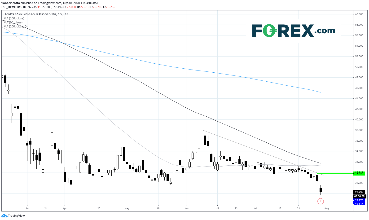 Market chart of showing Lloyds at 8 year low. Analysed in July 2020