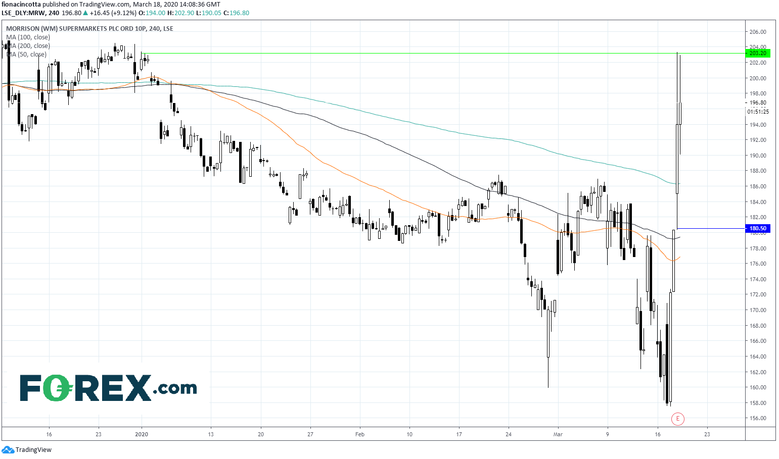 Market chart demonstrating how Morrisons Soars 11 More To Come. Published in March 2020 by FOREX.com