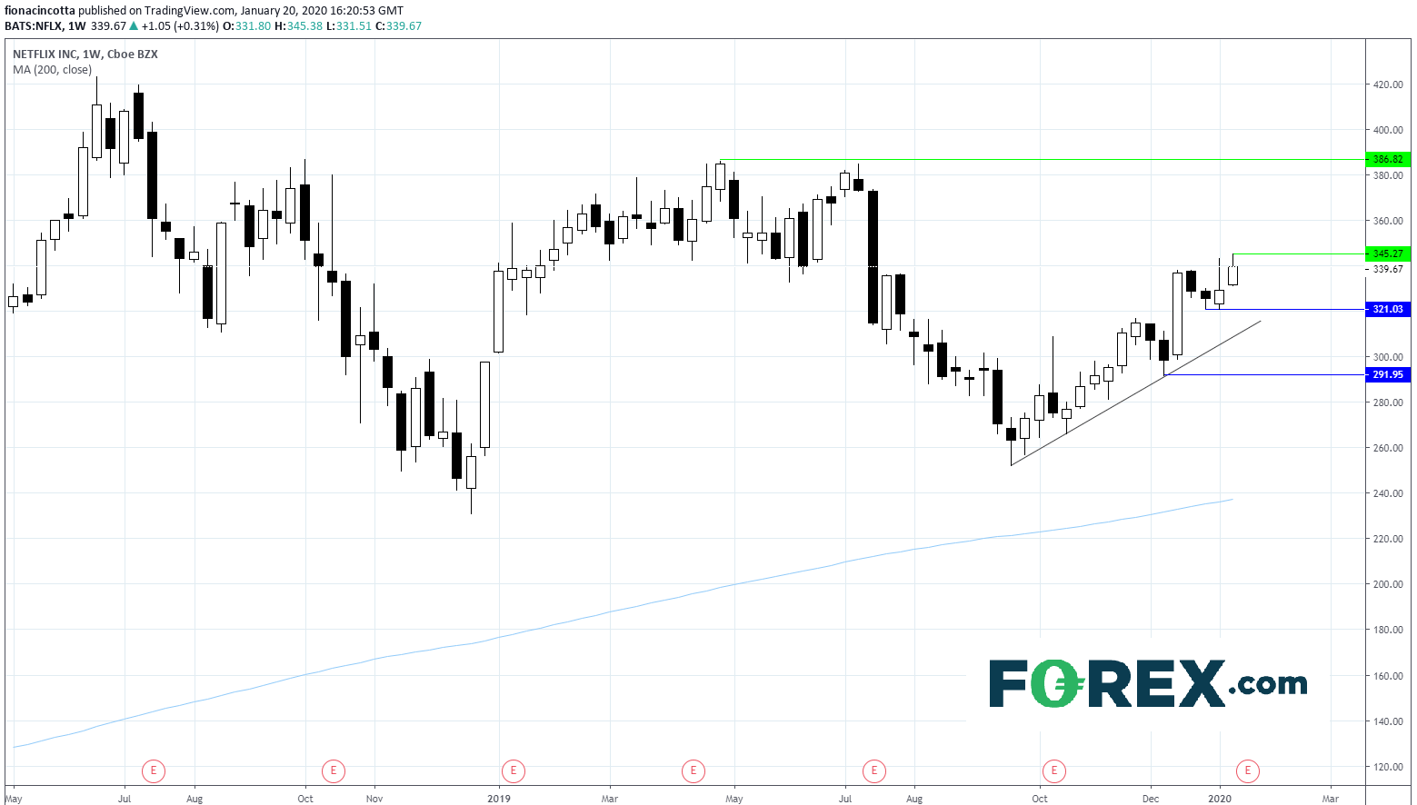 Market chart Netflix's Q4 earnings. Published in January 2020 by FOREX.com