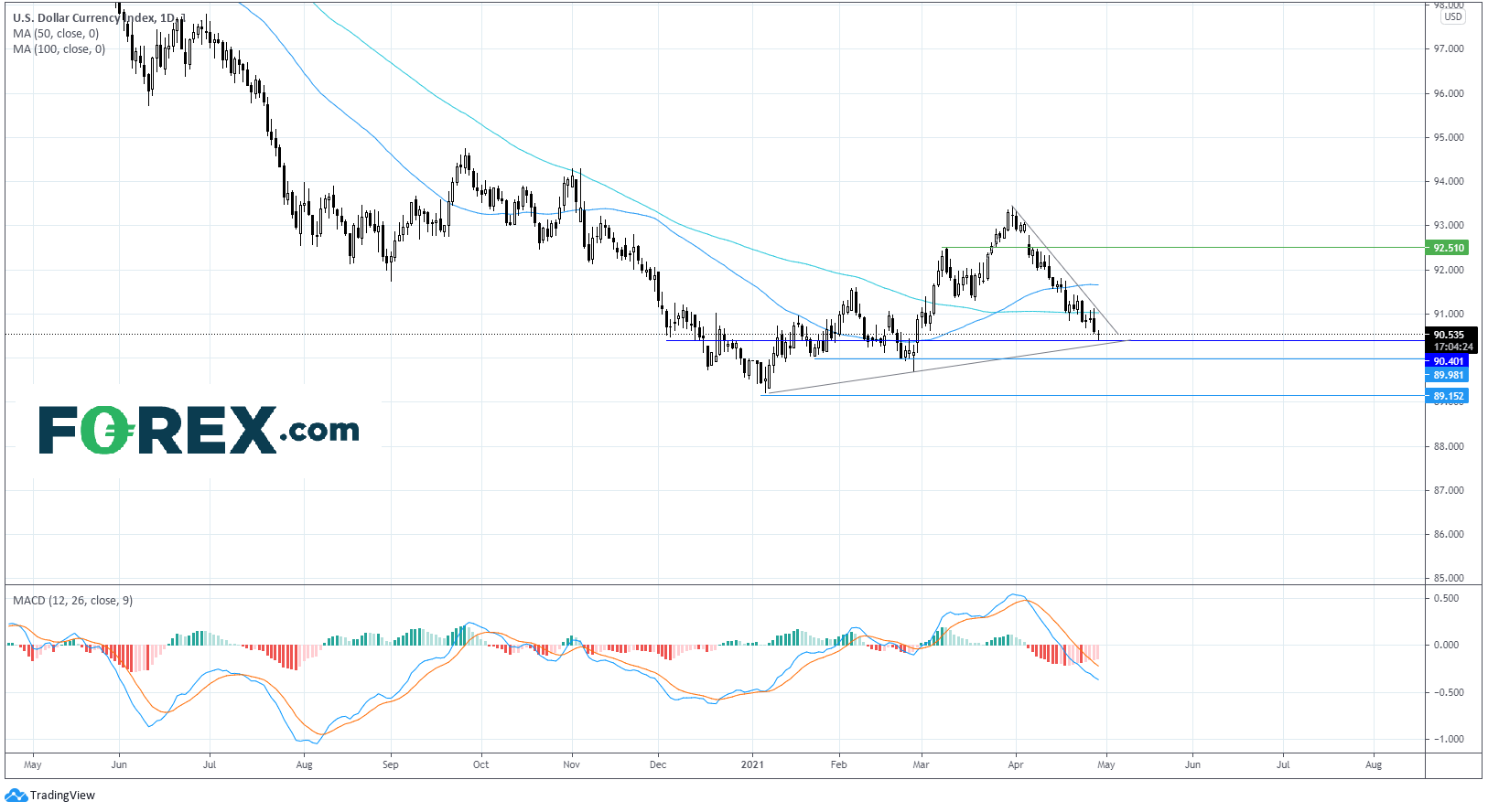 Chart analysis of USD. Published in April 2021 by FOREX.com