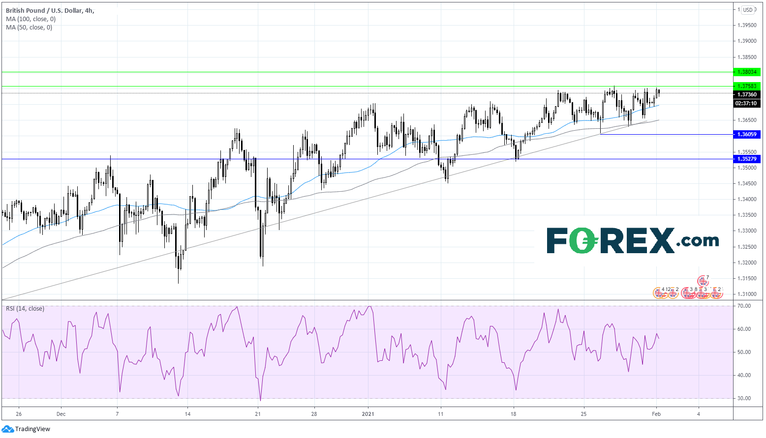 Chart analysis of GBP to USD. Published in February 2021 by FOREX.com