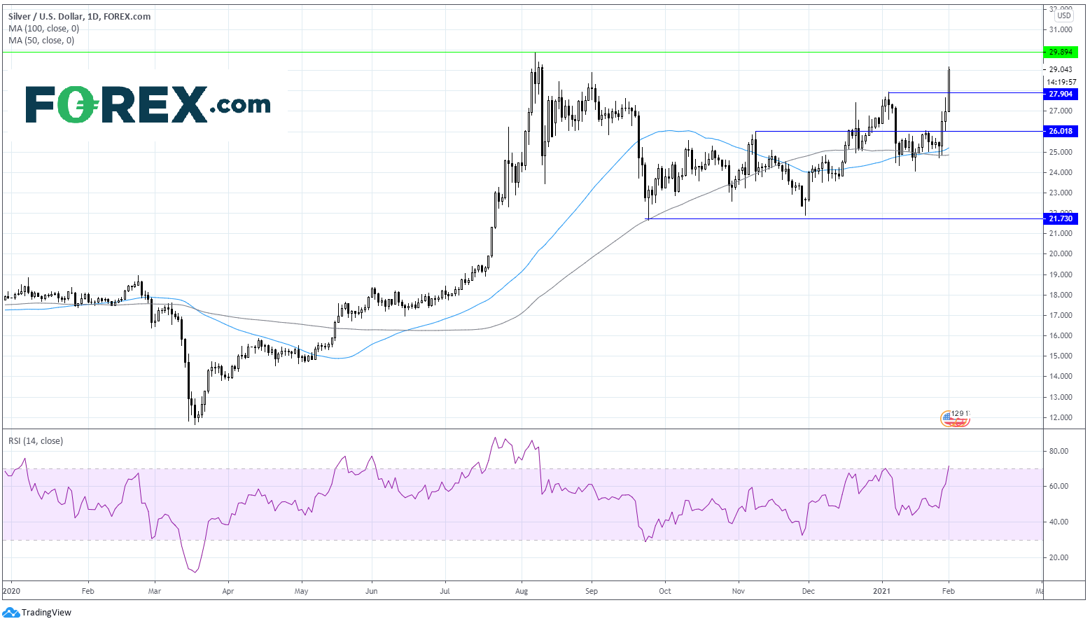 Chart analysis of Silver against the US Dollar. Published in February 2021 by FOREX.com