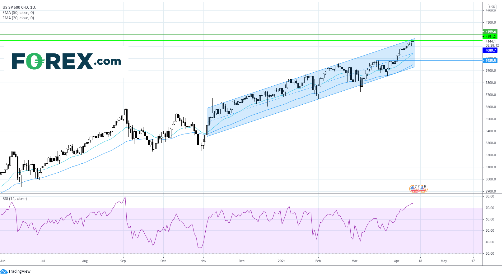 US open SP500 hovers at record high banks kick off earnings season