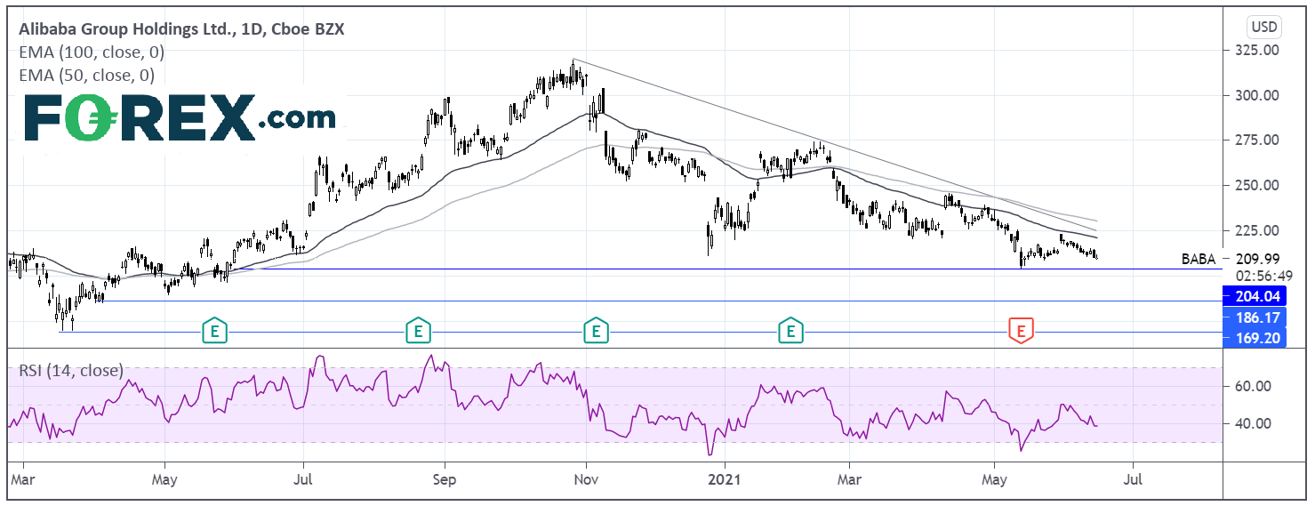 Chart analysis of Alibaba. Published in June 2021 by FOREX.com