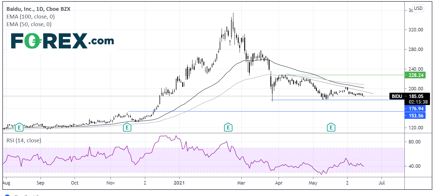 Chart analysis of BAIDU. Published in June 2021 by FOREX.com