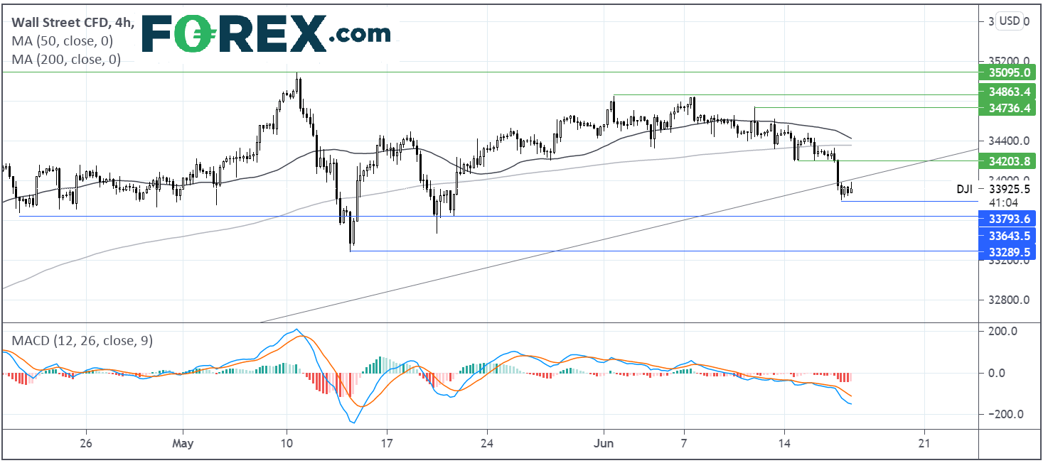Chart shows a downwards trend on Wall Street after the Fed's hawkish shift. Published in June 2021 by FOREX.com