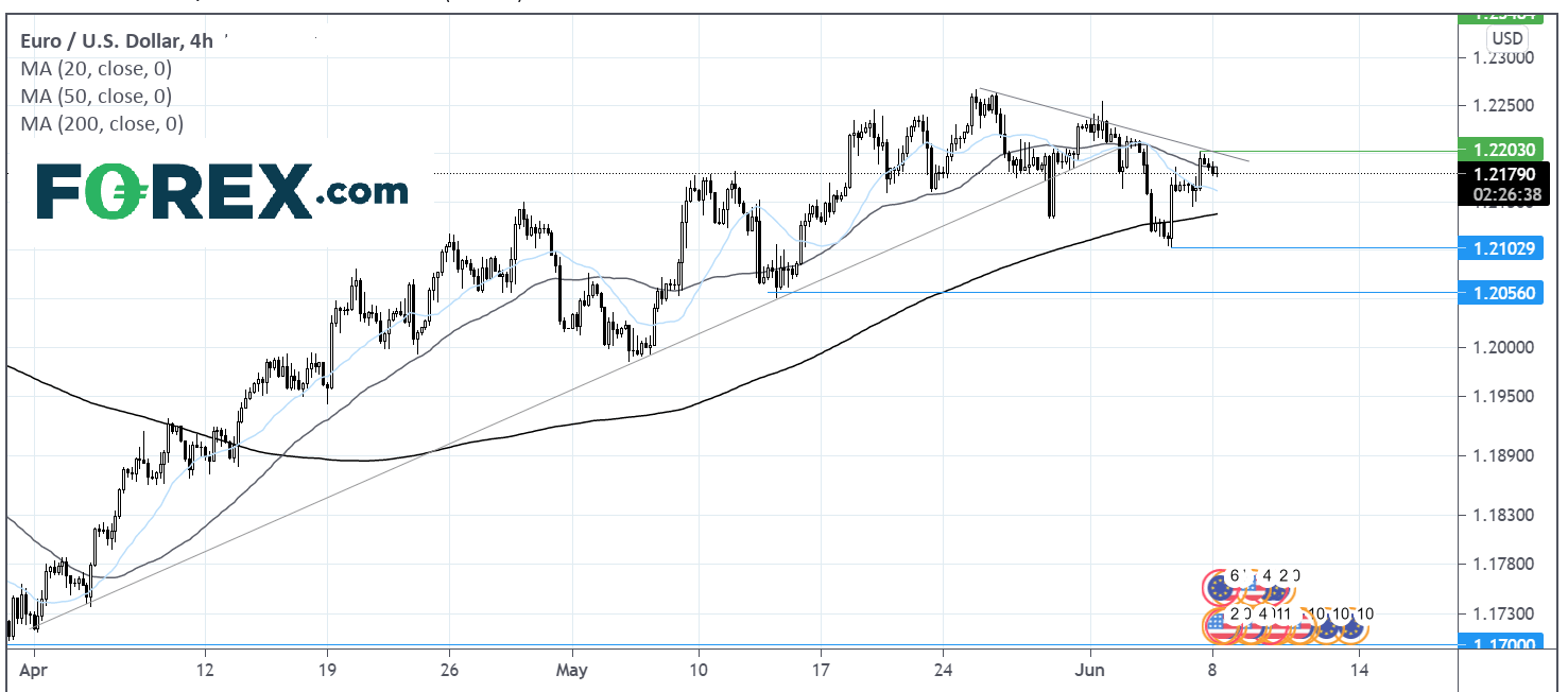 Chart analysis shows EUR vs USD. Published in June 2021 by FOREX.com