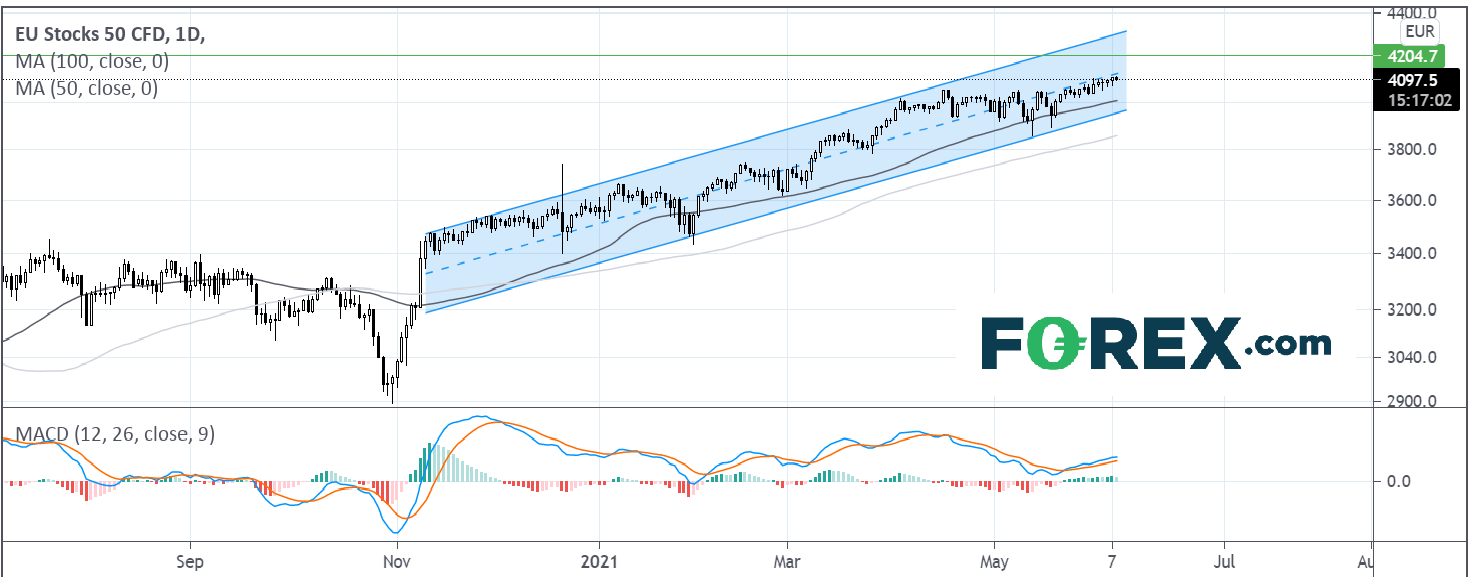 Chart analysis shows Two Trades To Watch Eu Stoxx 50. Published in June 2021 by FOREX.com