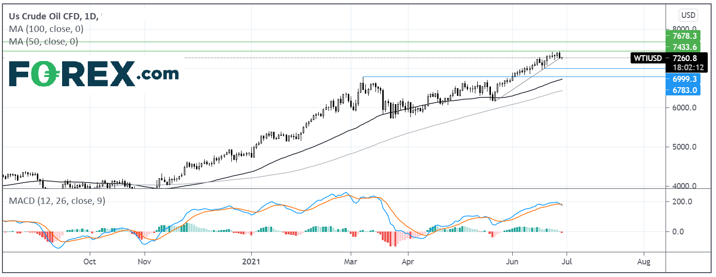 Chart analysis of US Crude oil. Published in June 2021 by FOREX.com