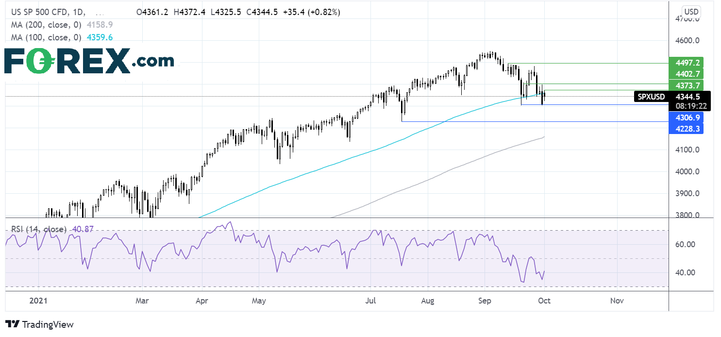 S&P 500 chart