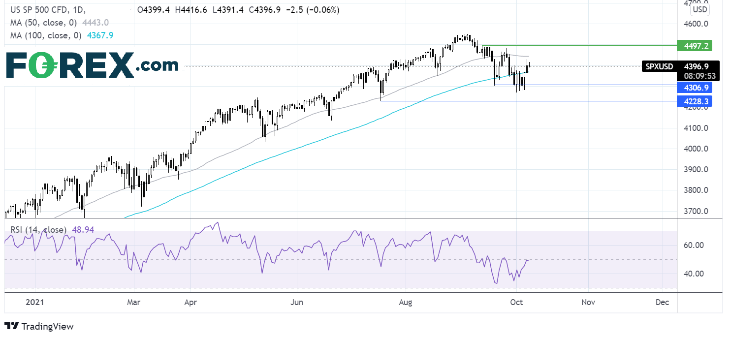 S&P 500 chart
