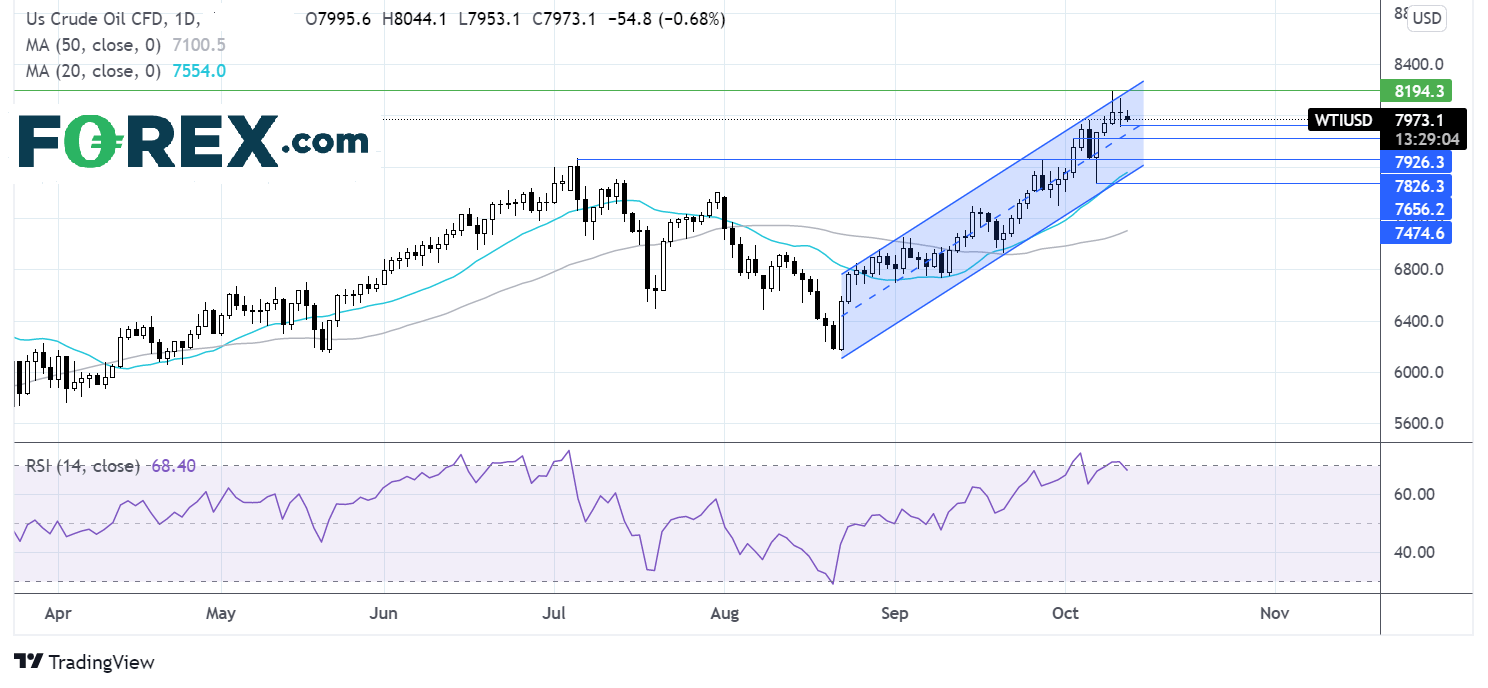 WTI oil chart