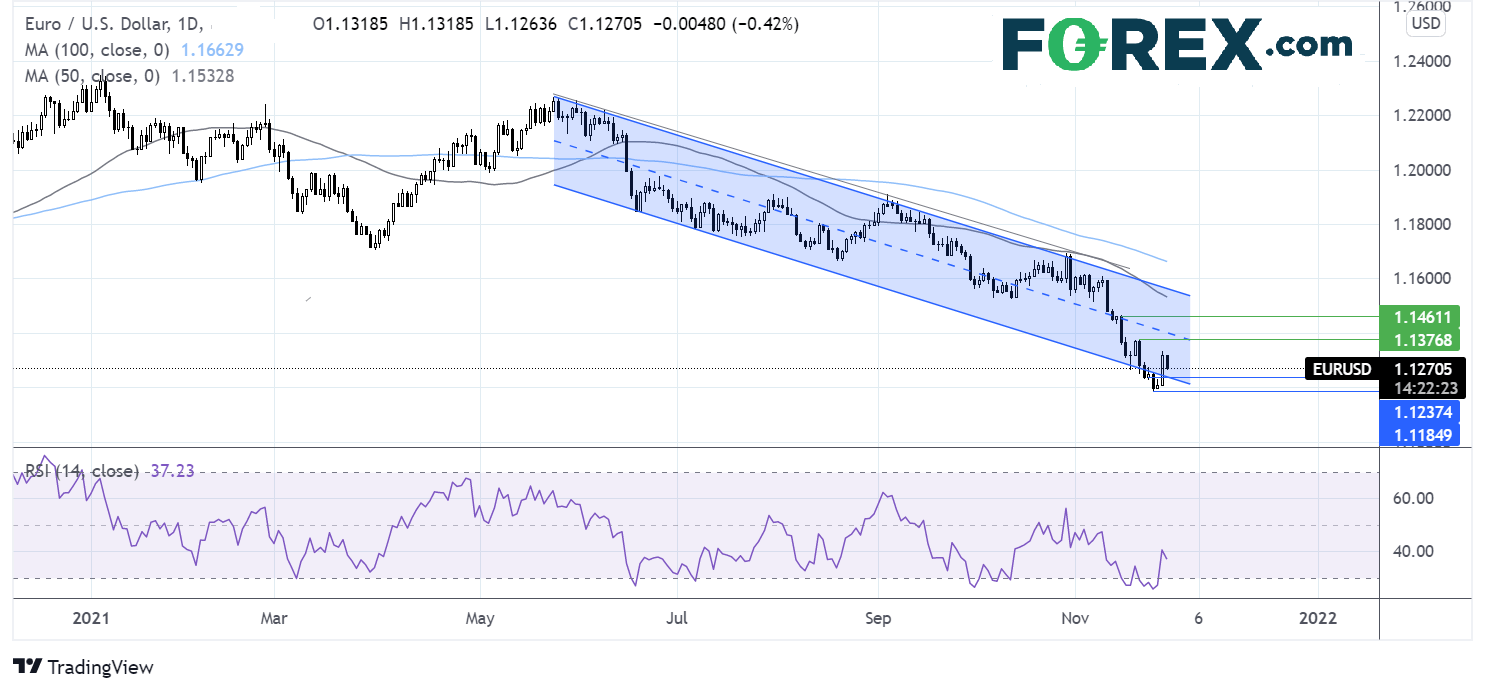EURUSD chart