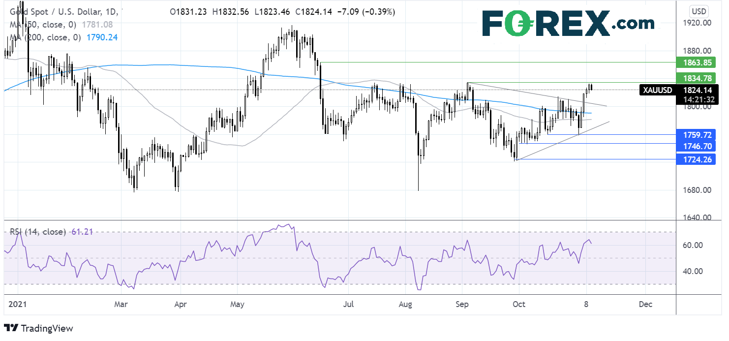 Gold chart