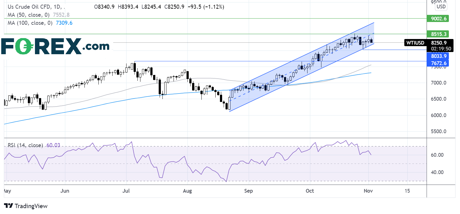 Oil chart