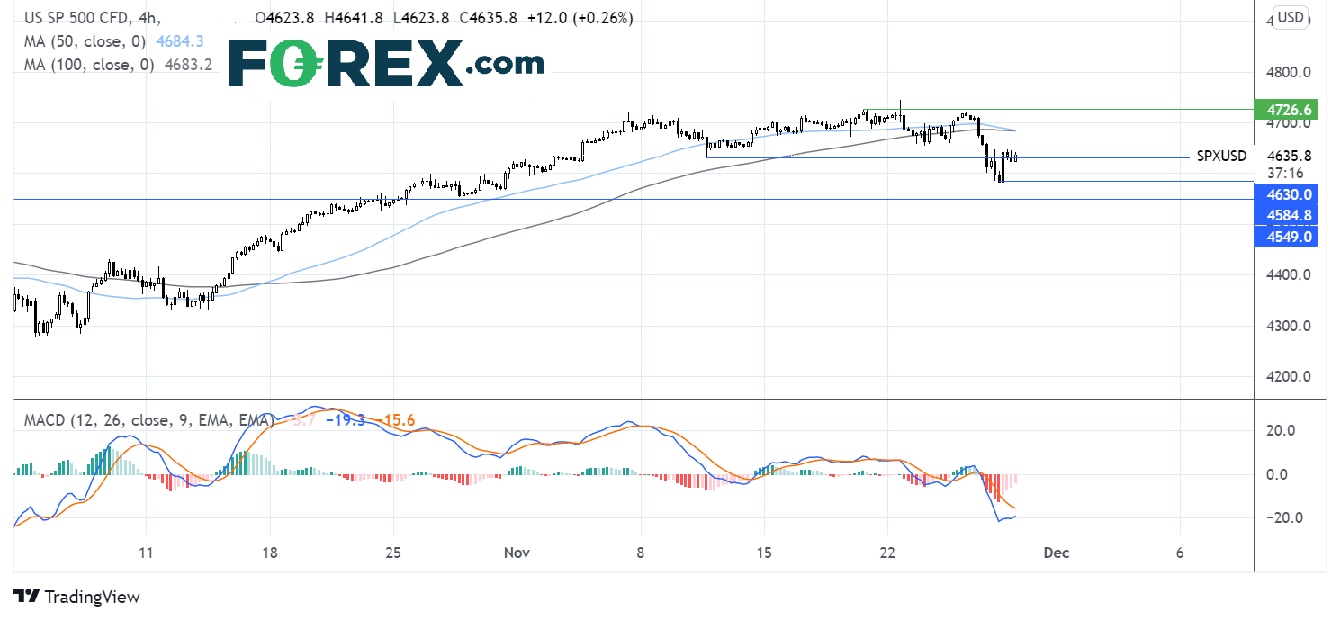 S&P 500 chart