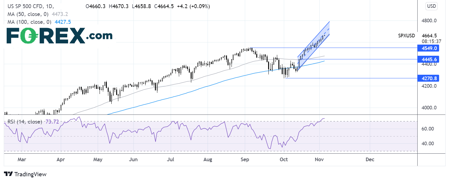 S&P 500 chart