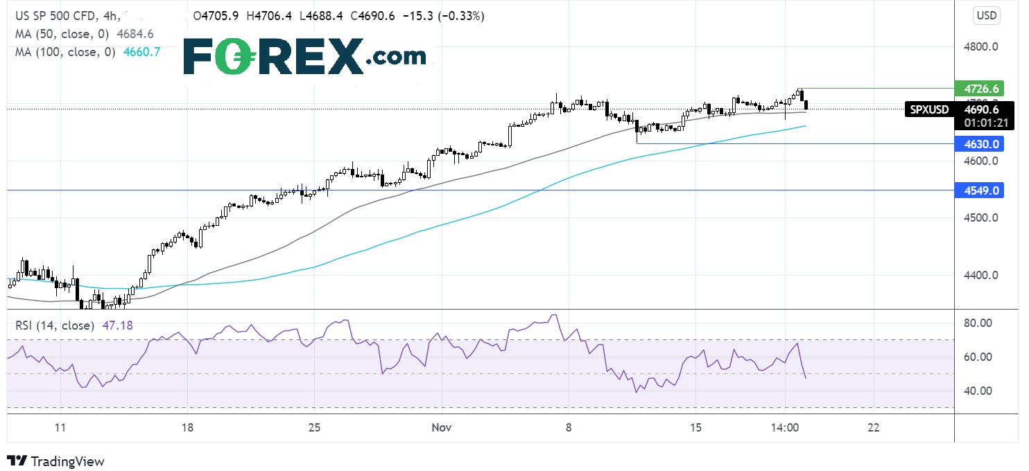 S&P 500 chart