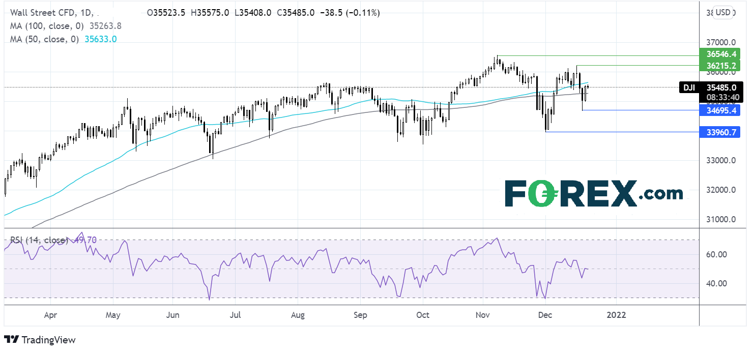 Dow Jones Chart