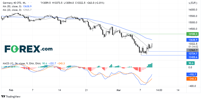DAX chart