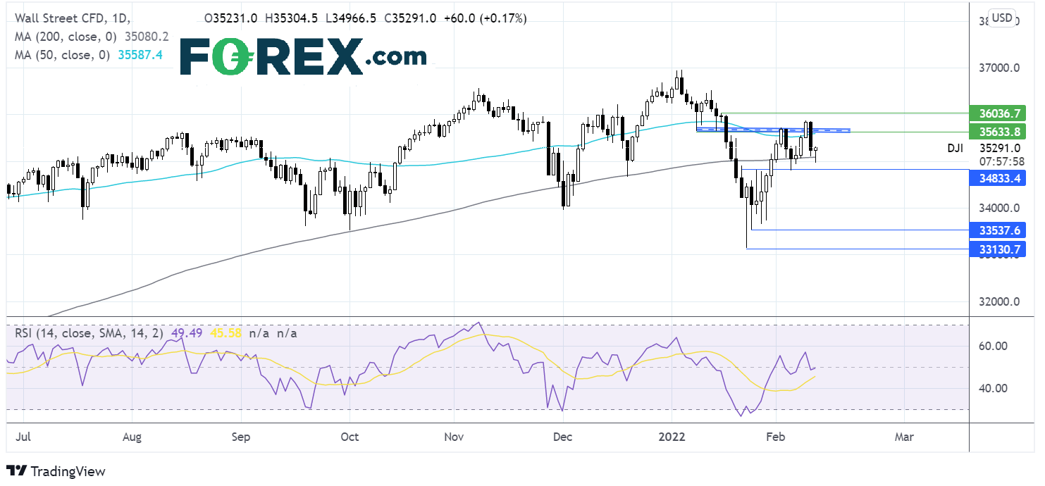 Dow chart