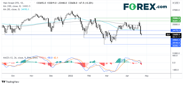 Dow chart