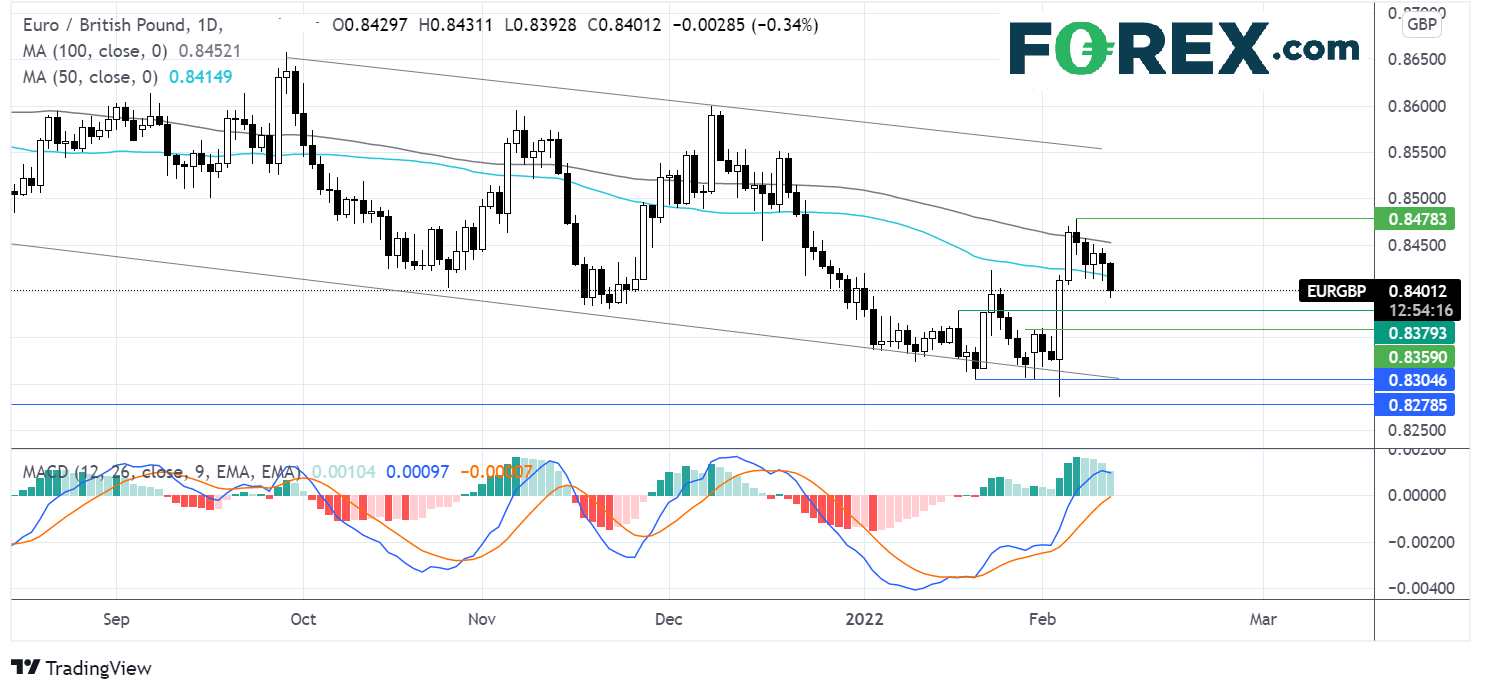 EURGBP chart