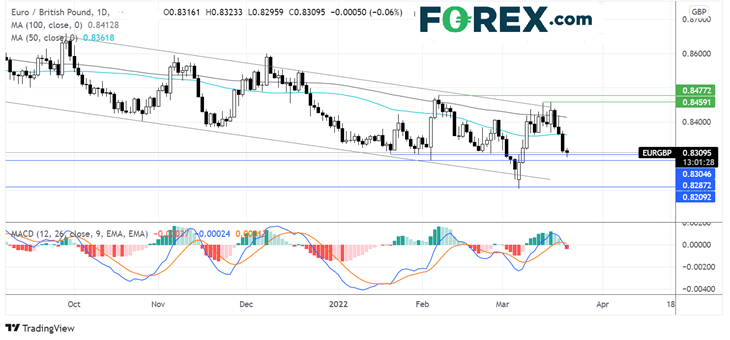 eurgbp chart