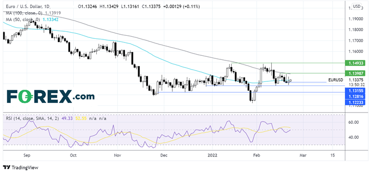 EURUSD chart