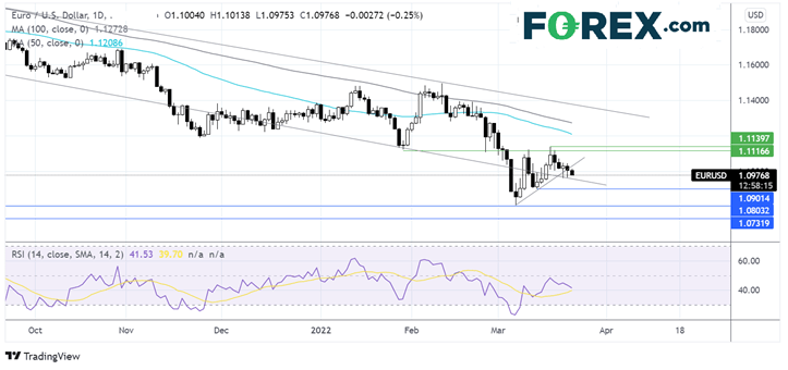 EURUSD chart