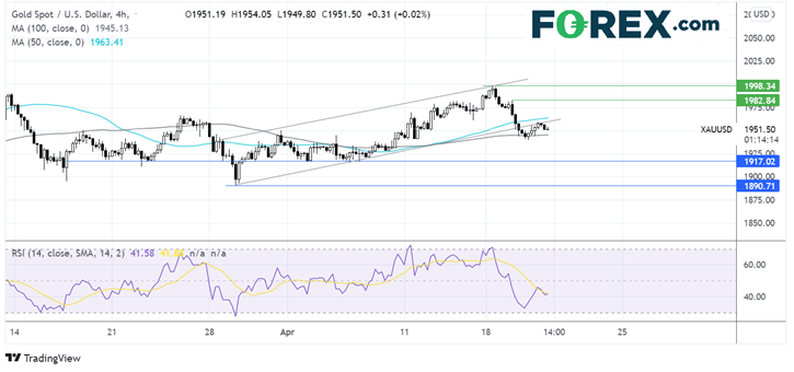gold chart