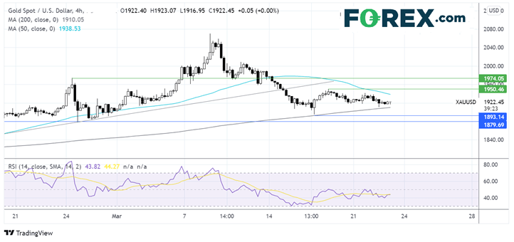 Gold chart