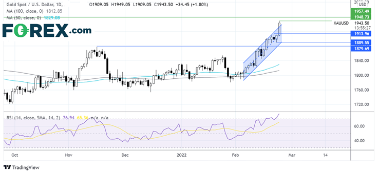 gold chart