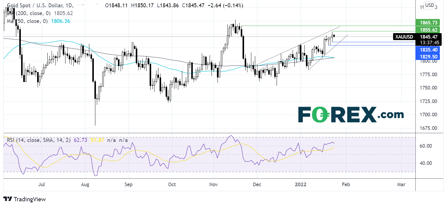 gold chart