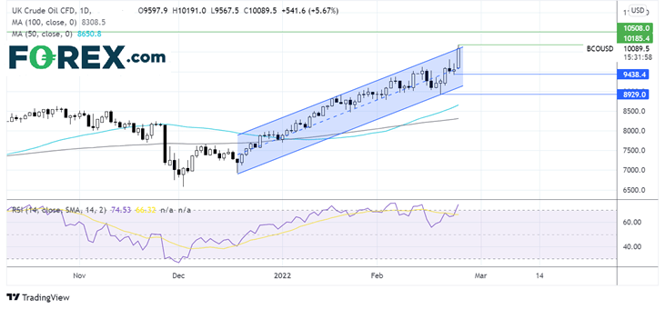 oil chart