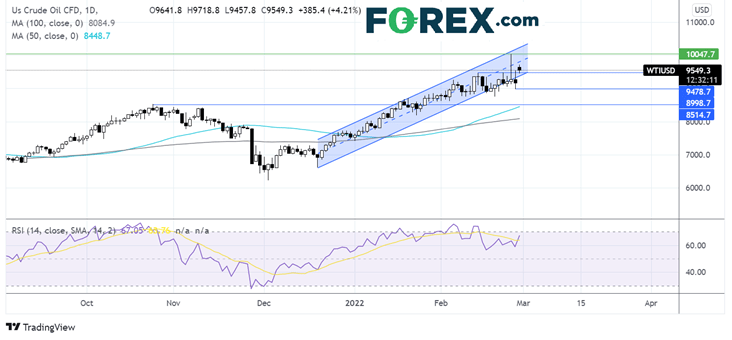oil chart