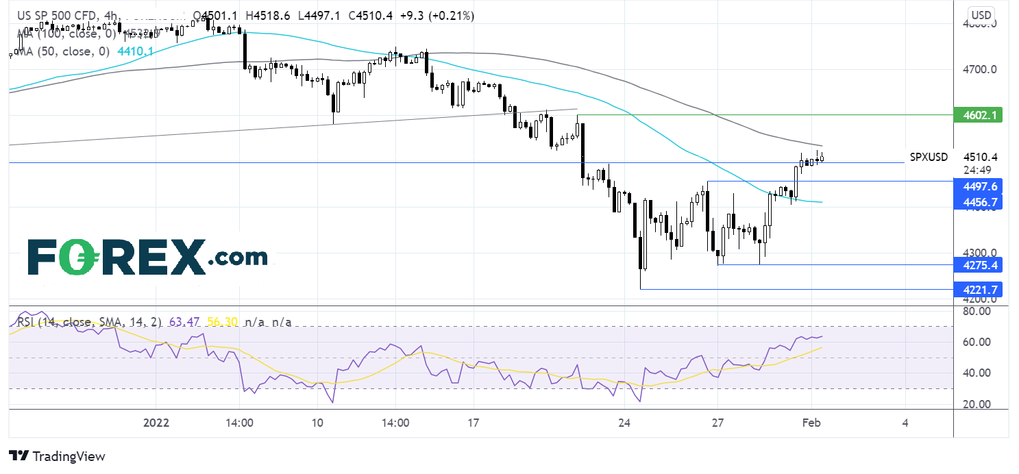 S&P 500 chart