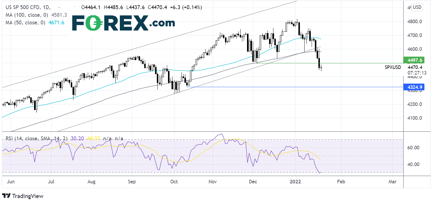 S&P 500 chart