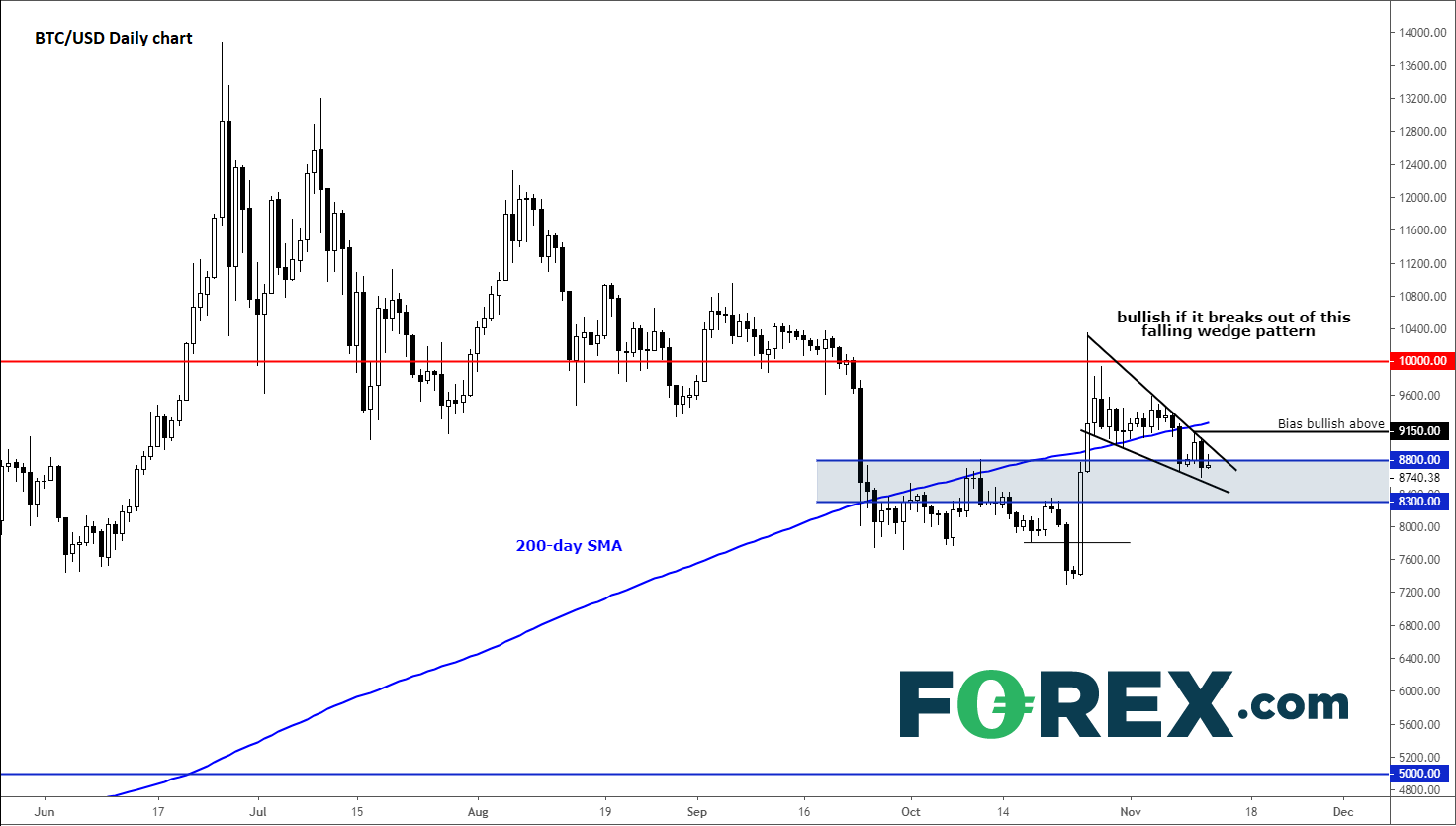 Bitcoin drops to potential support zone