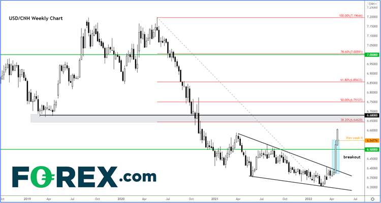 USD/CNH