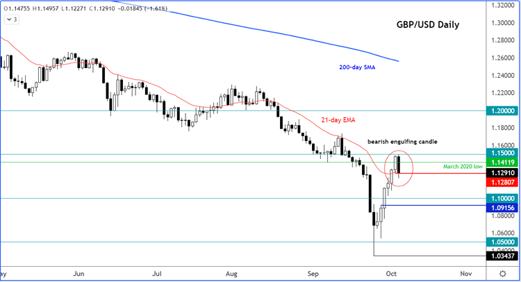 GBP/USD