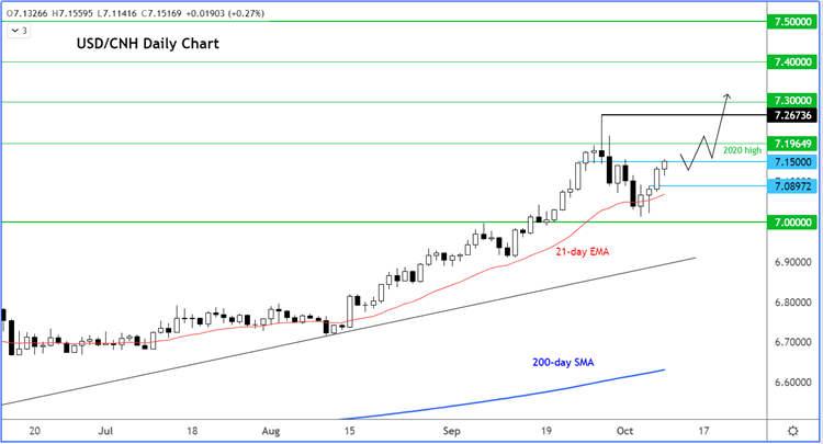 USD/CNH