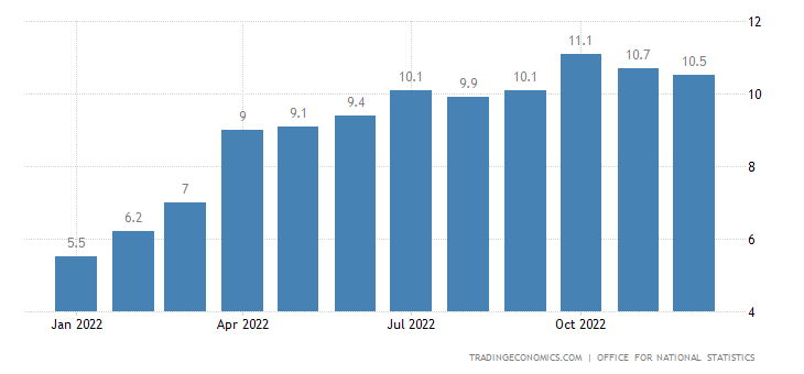 UK CPI