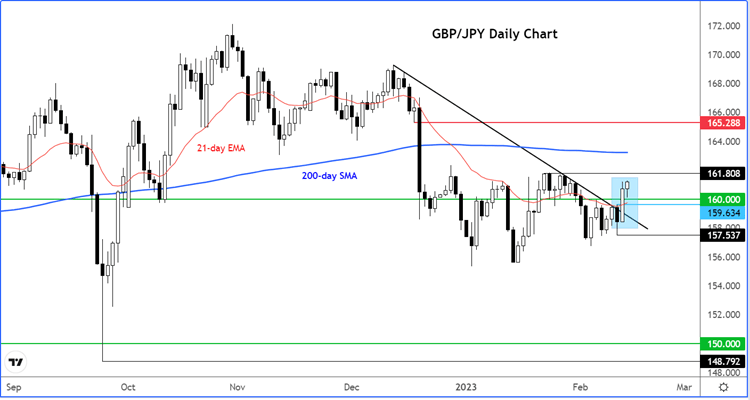 GBP/JPY