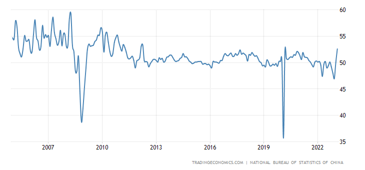 China PMI