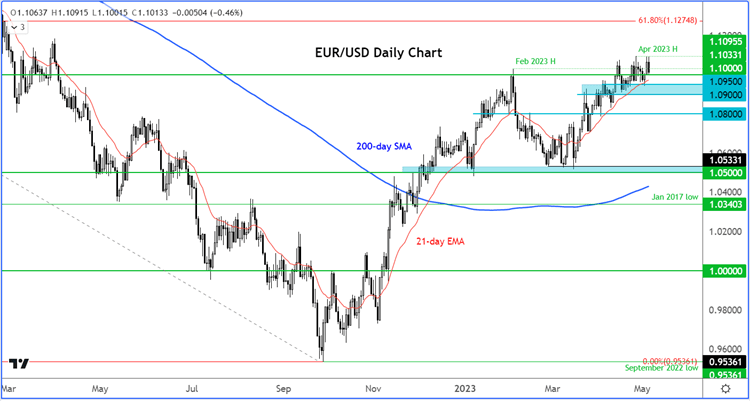 EURUSD