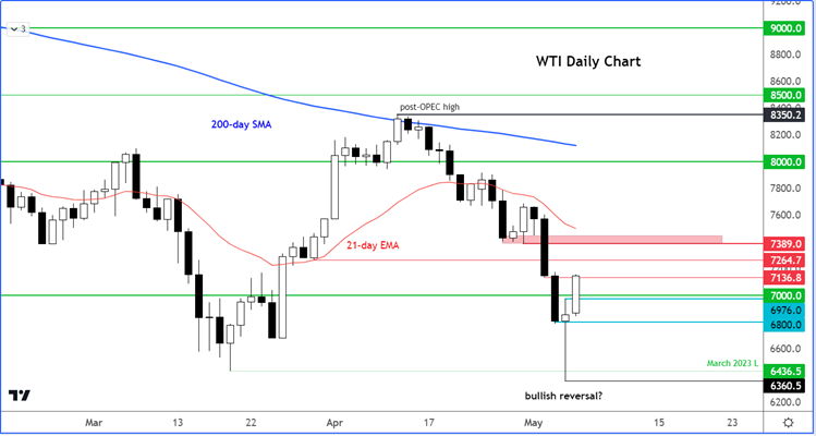 WTI outlook