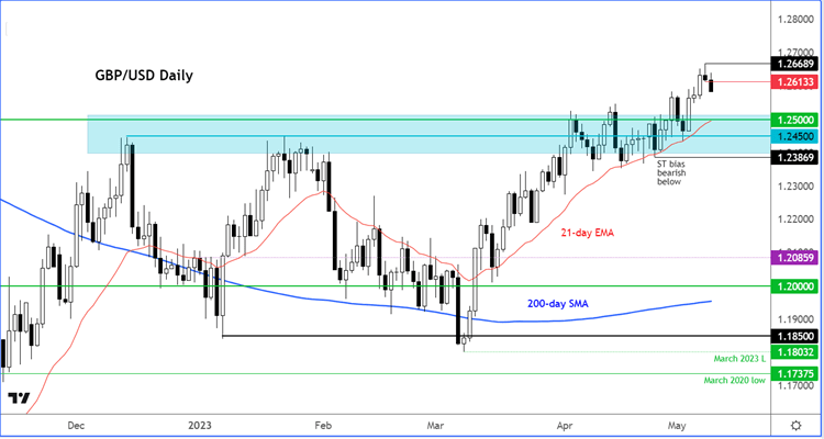 GBP/USD Forecast